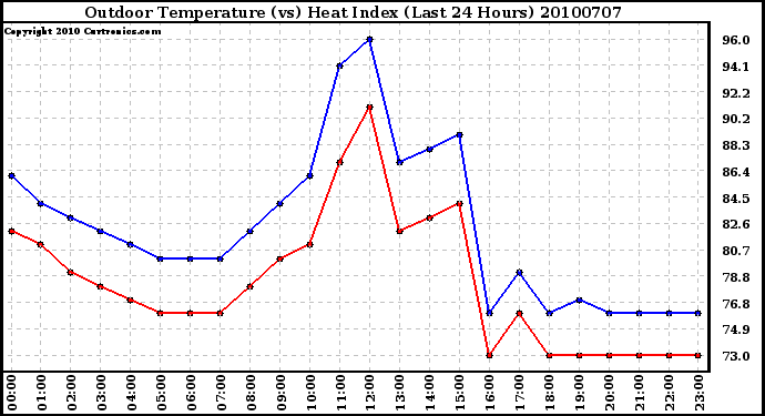 Milwaukee Weather Outdoor Temperature (vs) Heat Index (Last 24 Hours)