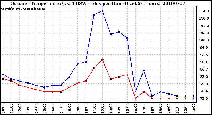 Milwaukee Weather Outdoor Temperature (vs) THSW Index per Hour (Last 24 Hours)