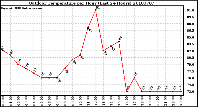 Milwaukee Weather Outdoor Temperature per Hour (Last 24 Hours)