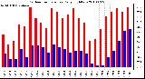 Milwaukee Weather Outdoor Temperature Daily High/Low