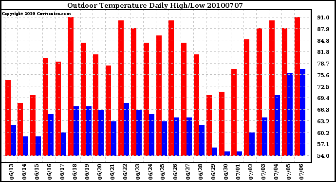 Milwaukee Weather Outdoor Temperature Daily High/Low