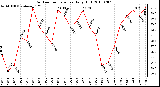 Milwaukee Weather Outdoor Temperature Daily High