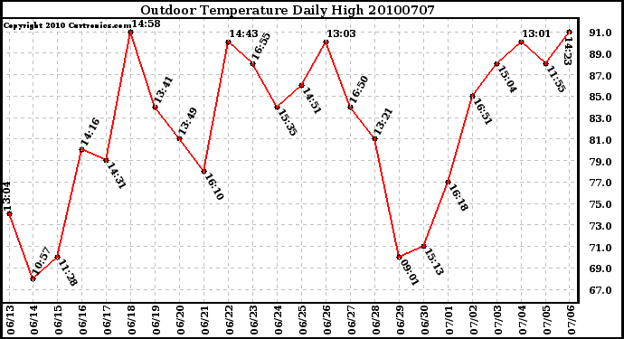 Milwaukee Weather Outdoor Temperature Daily High