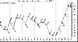 Milwaukee Weather Outdoor Temperature Daily Low