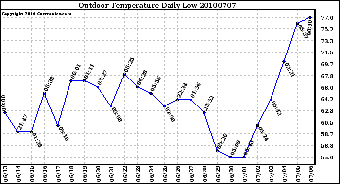 Milwaukee Weather Outdoor Temperature Daily Low