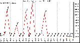 Milwaukee Weather Rain (By Day) (inches)