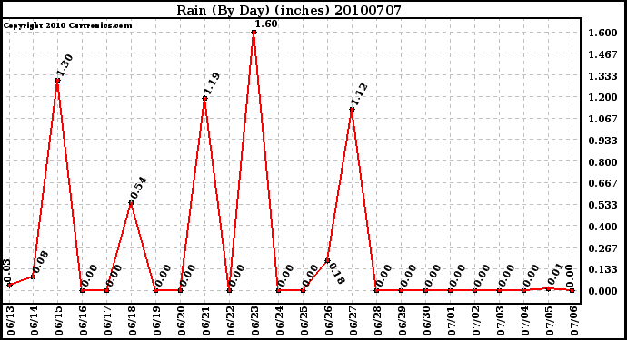 Milwaukee Weather Rain (By Day) (inches)