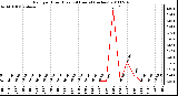 Milwaukee Weather Rain per Hour (Last 24 Hours) (inches)