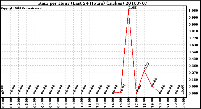 Milwaukee Weather Rain per Hour (Last 24 Hours) (inches)