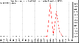 Milwaukee Weather Rain Rate per Hour (Last 24 Hours) (Inches/Hour)