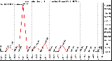Milwaukee Weather Rain Rate Daily High (Inches/Hour)