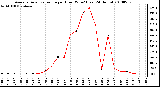 Milwaukee Weather Average Solar Radiation per Hour W/m2 (Last 24 Hours)