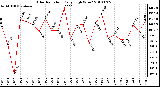 Milwaukee Weather Solar Radiation Daily High W/m2