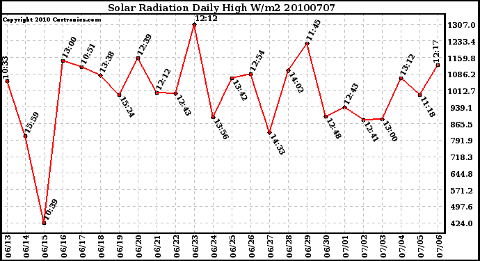 Milwaukee Weather Solar Radiation Daily High W/m2