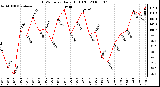 Milwaukee Weather THSW Index Daily High (�F)