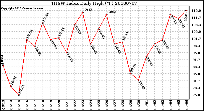 Milwaukee Weather THSW Index Daily High (�F)