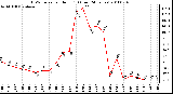 Milwaukee Weather THSW Index per Hour (�F) (Last 24 Hours)