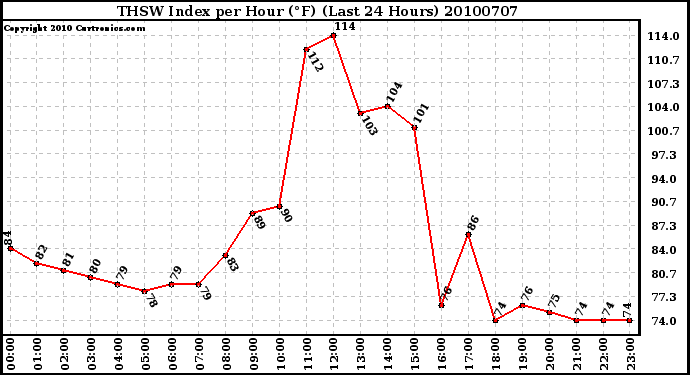 Milwaukee Weather THSW Index per Hour (�F) (Last 24 Hours)