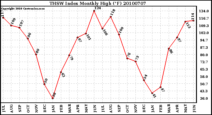 Milwaukee Weather THSW Index Monthly High (�F)