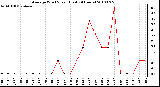 Milwaukee Weather Average Wind Speed (Last 24 Hours)