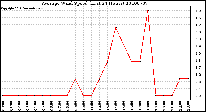 Milwaukee Weather Average Wind Speed (Last 24 Hours)