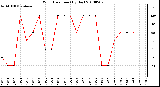 Milwaukee Weather Wind Direction (By Day)