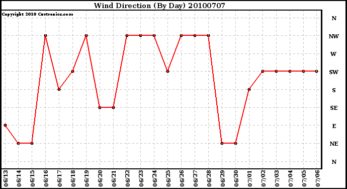 Milwaukee Weather Wind Direction (By Day)