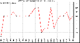 Milwaukee Weather Wind Direction (Last 24 Hours)