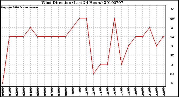 Milwaukee Weather Wind Direction (Last 24 Hours)