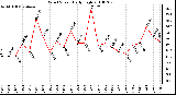 Milwaukee Weather Wind Speed Daily High