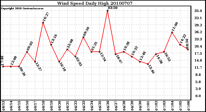Milwaukee Weather Wind Speed Daily High