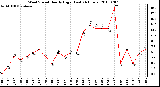 Milwaukee Weather Wind Speed Hourly High (Last 24 Hours)