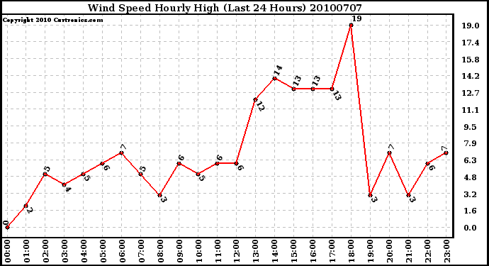 Milwaukee Weather Wind Speed Hourly High (Last 24 Hours)