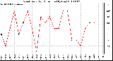 Milwaukee Weather Wind Daily High Direction (By Day)