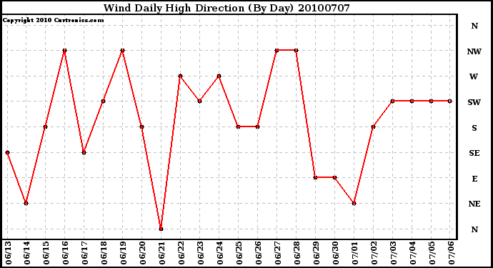Milwaukee Weather Wind Daily High Direction (By Day)