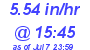 Milwaukee Weather Rain Rate Today