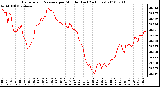 Milwaukee Weather Barometric Pressure per Minute (Last 24 Hours)