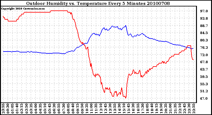 Milwaukee Weather Outdoor Humidity vs. Temperature Every 5 Minutes