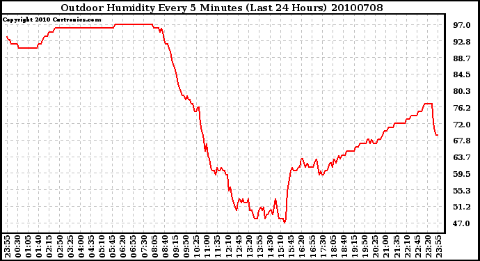 Milwaukee Weather Outdoor Humidity Every 5 Minutes (Last 24 Hours)