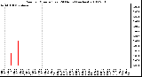 Milwaukee Weather Rain per Minute (Last 24 Hours) (inches)