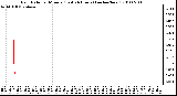 Milwaukee Weather Rain Rate per Minute (Last 24 Hours) (inches/hour)