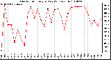 Milwaukee Weather Solar Radiation Avg per Day W/m2/minute