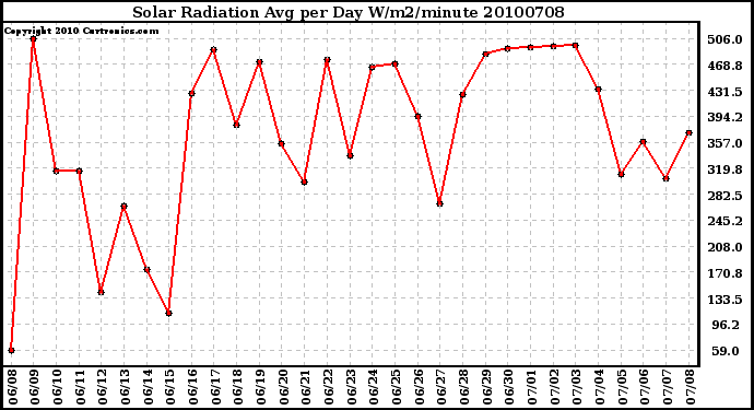 Milwaukee Weather Solar Radiation Avg per Day W/m2/minute