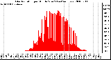 Milwaukee Weather Solar Radiation per Minute W/m2 (Last 24 Hours)