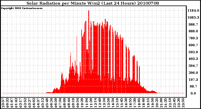 Milwaukee Weather Solar Radiation per Minute W/m2 (Last 24 Hours)