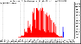 Milwaukee Weather Solar Radiation & Day Average per Minute W/m2 (Today)