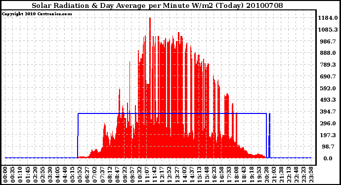 Milwaukee Weather Solar Radiation & Day Average per Minute W/m2 (Today)