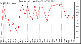 Milwaukee Weather Solar Radiation per Day KW/m2