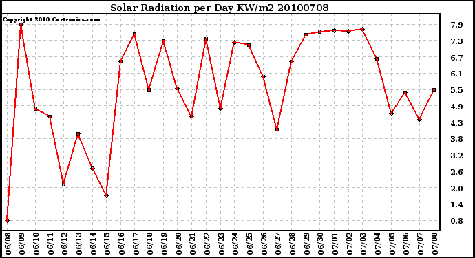 Milwaukee Weather Solar Radiation per Day KW/m2