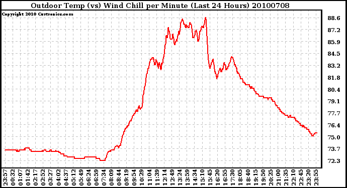 Milwaukee Weather Outdoor Temp (vs) Wind Chill per Minute (Last 24 Hours)